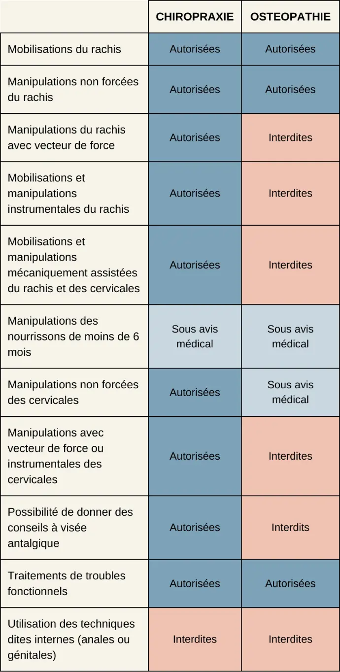 Tableau différence chiro et ostéo