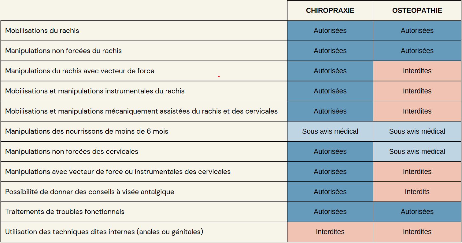 Tableau différence chiro et ostéo